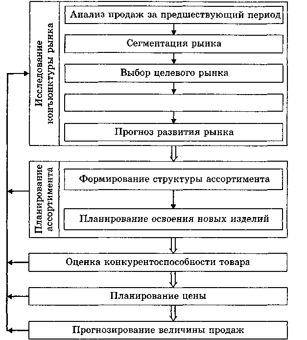 Методы разработки плана продаж