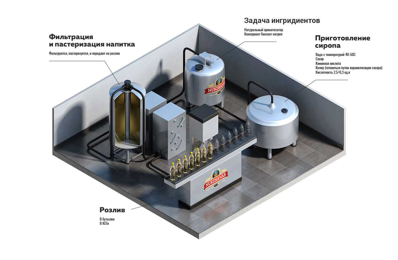 Производство газированной воды бизнес план. что нужно для производства безалкогольных напитков