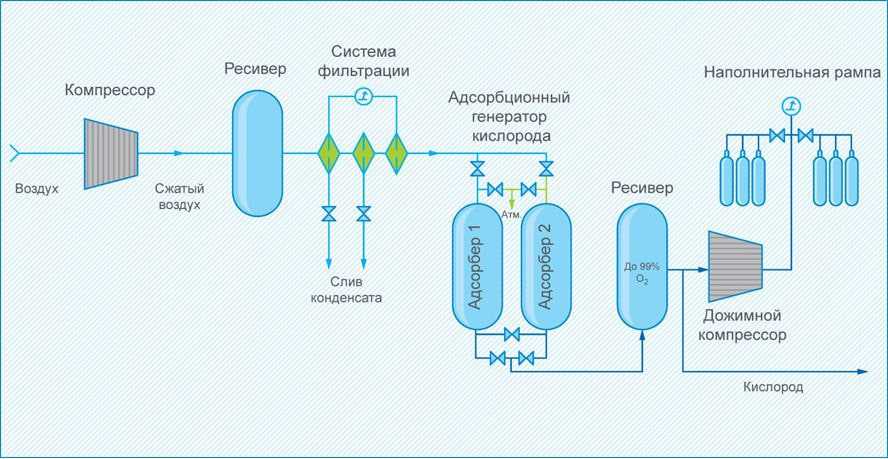 Азот можно получить из воздуха. Адсорбционный Генератор азота схема. Принципиальная схема адсорбционной установки. Технологическая схема воздухоразделительной установки. Схема подключения адсорбционного осушителя.