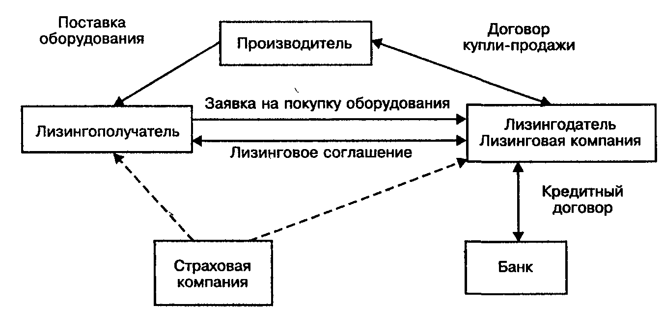 Виды лизинга схема