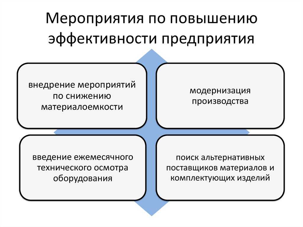 План модернизации производства