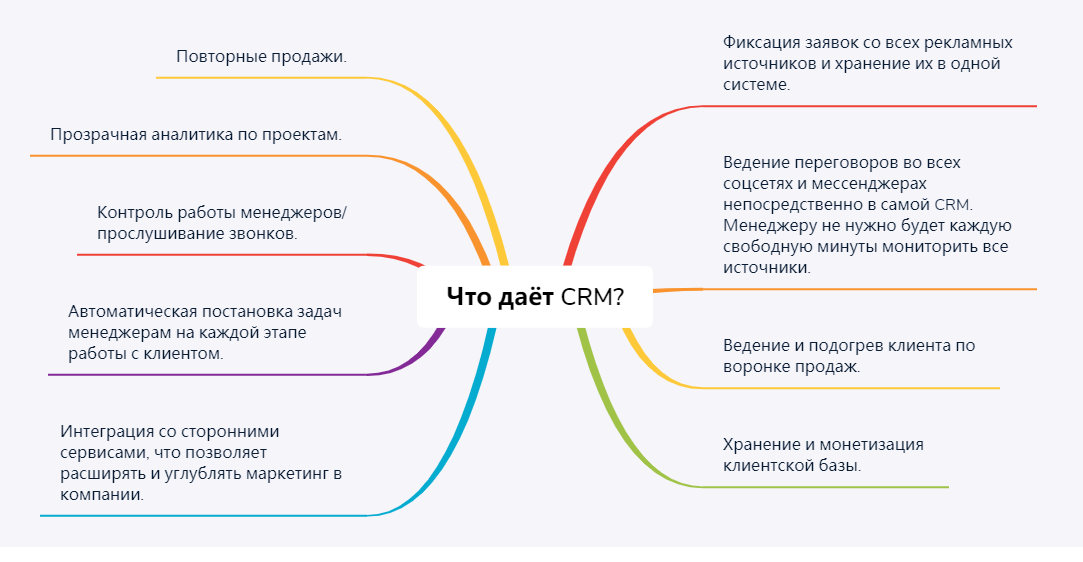 Карта эффективного отдела продаж