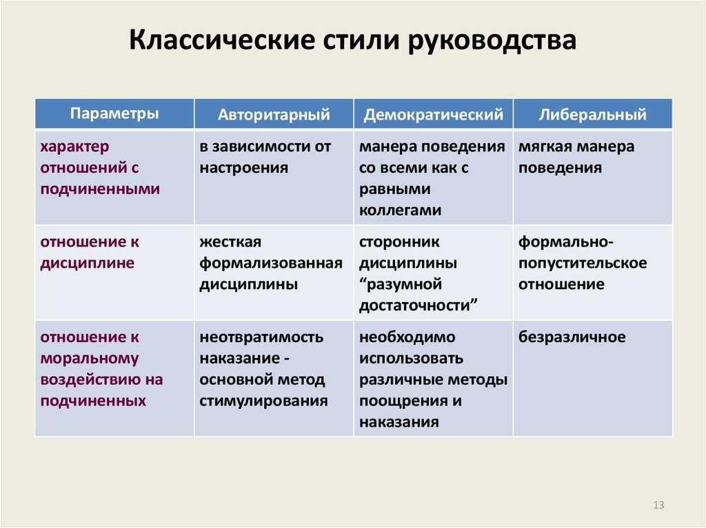 Демократический стиль управления схема