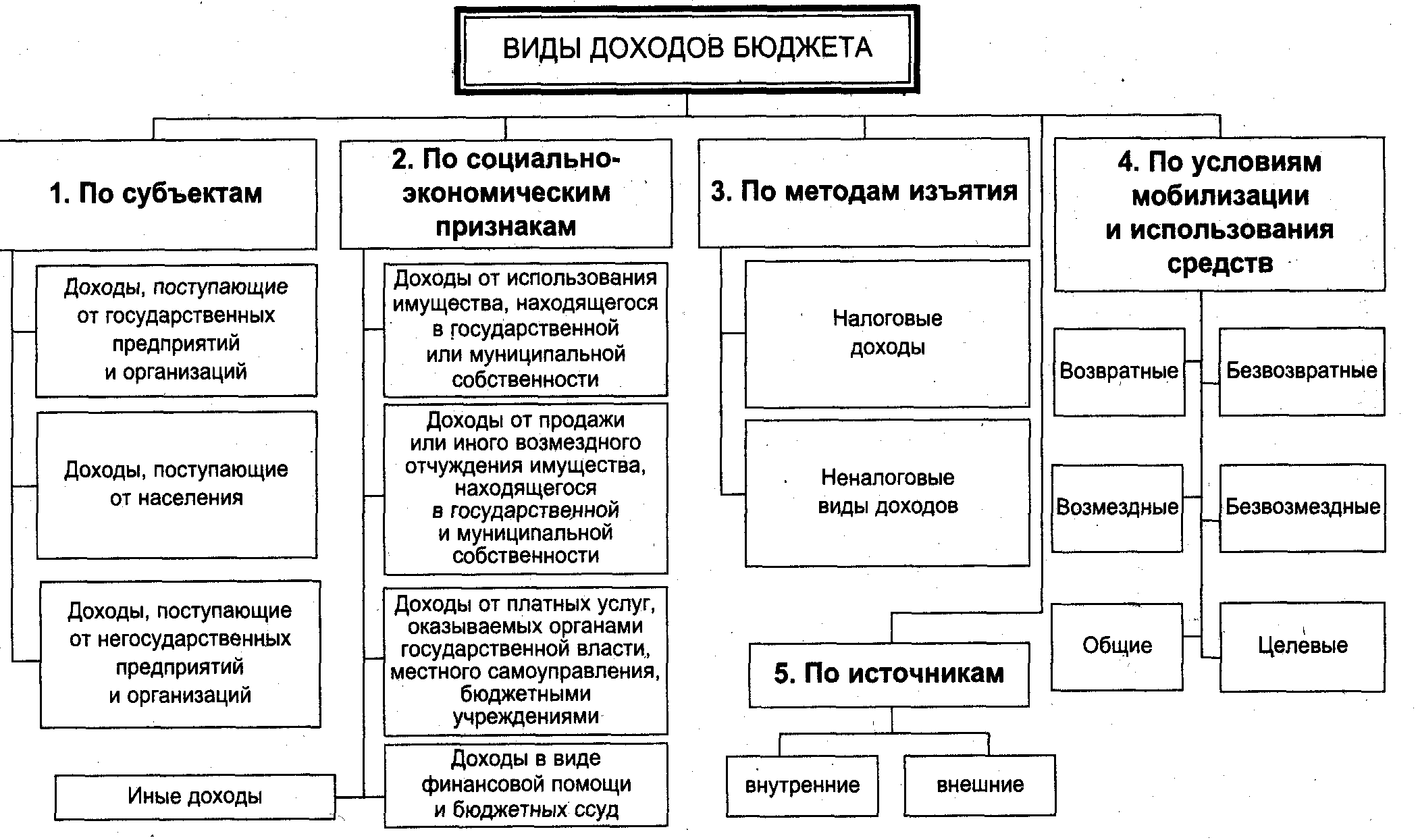 Как называются деньги которые тратятся из бюджета план бюджета доходы налоги расходы