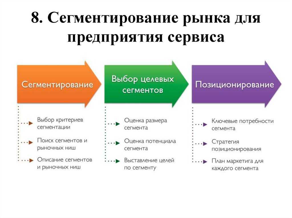 Способы продвижения продукта на рынке сегментация рынка 8 класс технология презентация