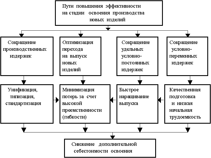 Анализ и оценка экономической эффективности бизнес плана