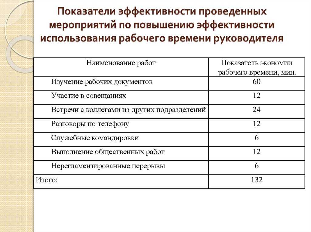 Хронометраж рабочего времени: зачем нужен и примеры использования