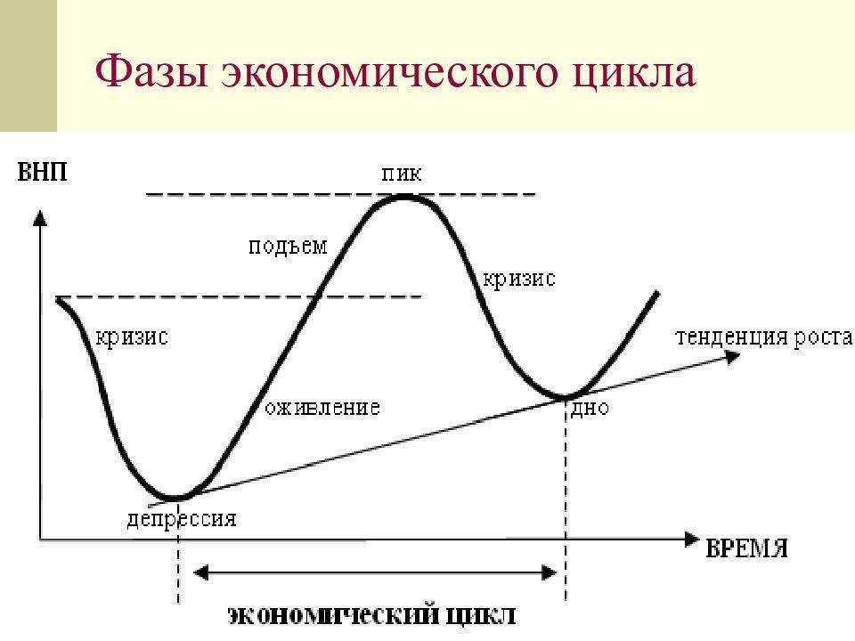 Цикл неизбежности. Фазы экономического цикла. Фазы экономического цикла стагфляция. Фазы среднесрочного экономического цикла. Фазы экономического цикла схема.