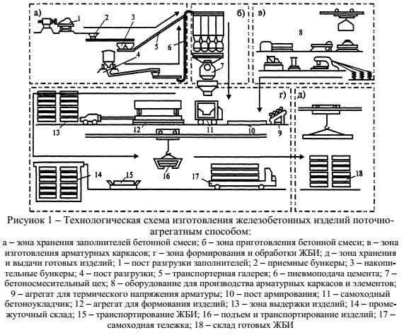 Технологическая схема производства плит перекрытий - 84 фото