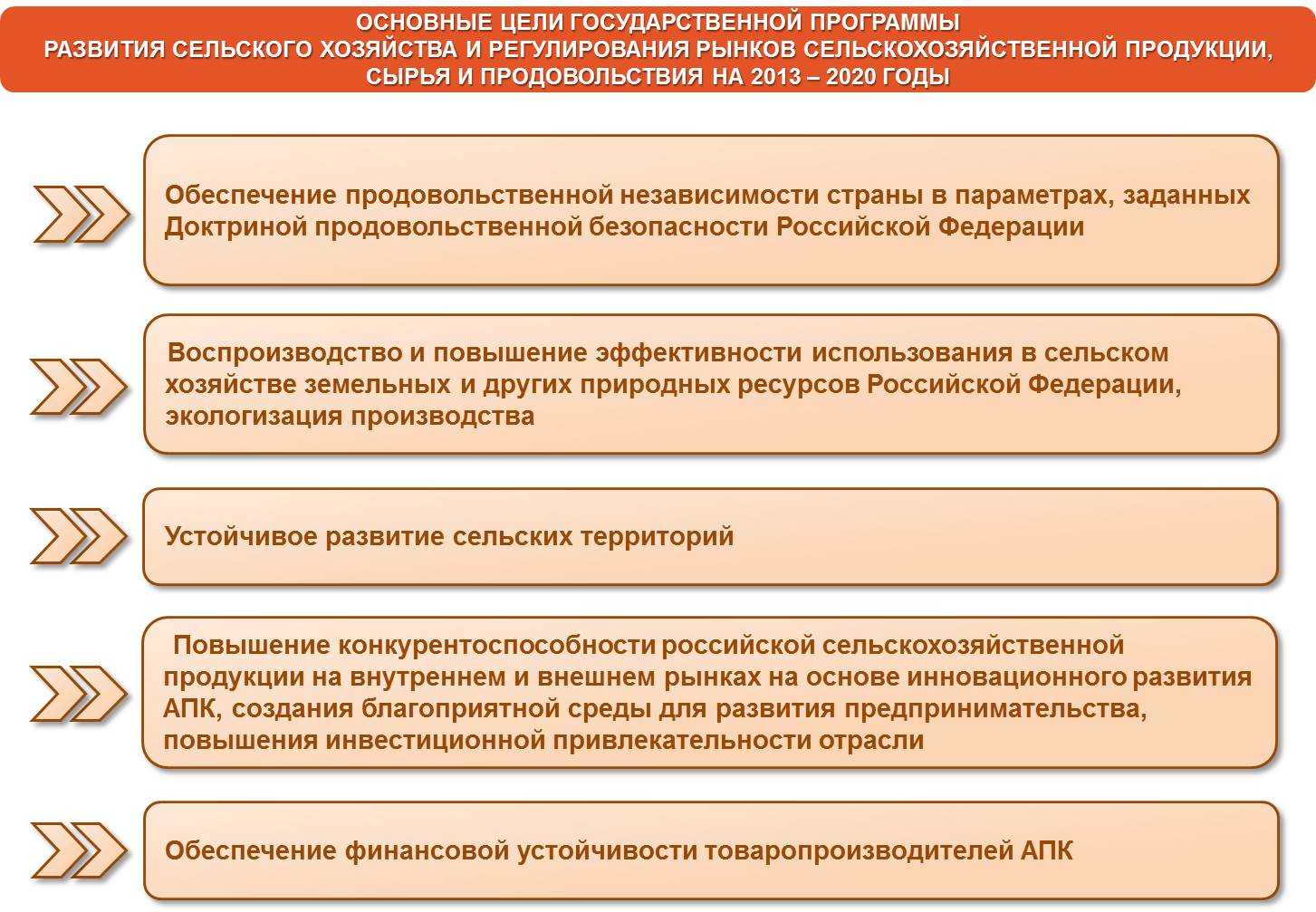 Типология, проблемы и перспективы развития сельских территорий