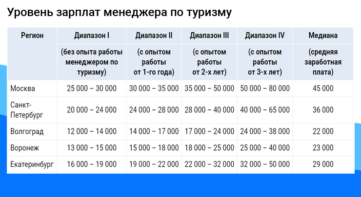 Туристический бизнес с чего начать, как стать турагентом и туроператором по внутреннему туризму l бизнес план турагентства