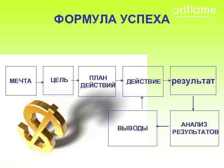 Мечта цель план действие результат