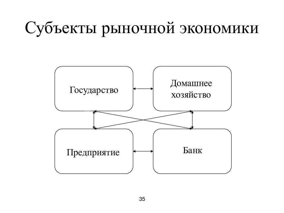 Государство как рыночный субъект презентация