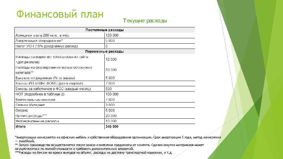 Бизнес план мебельного магазина с расчетами в 2023 году