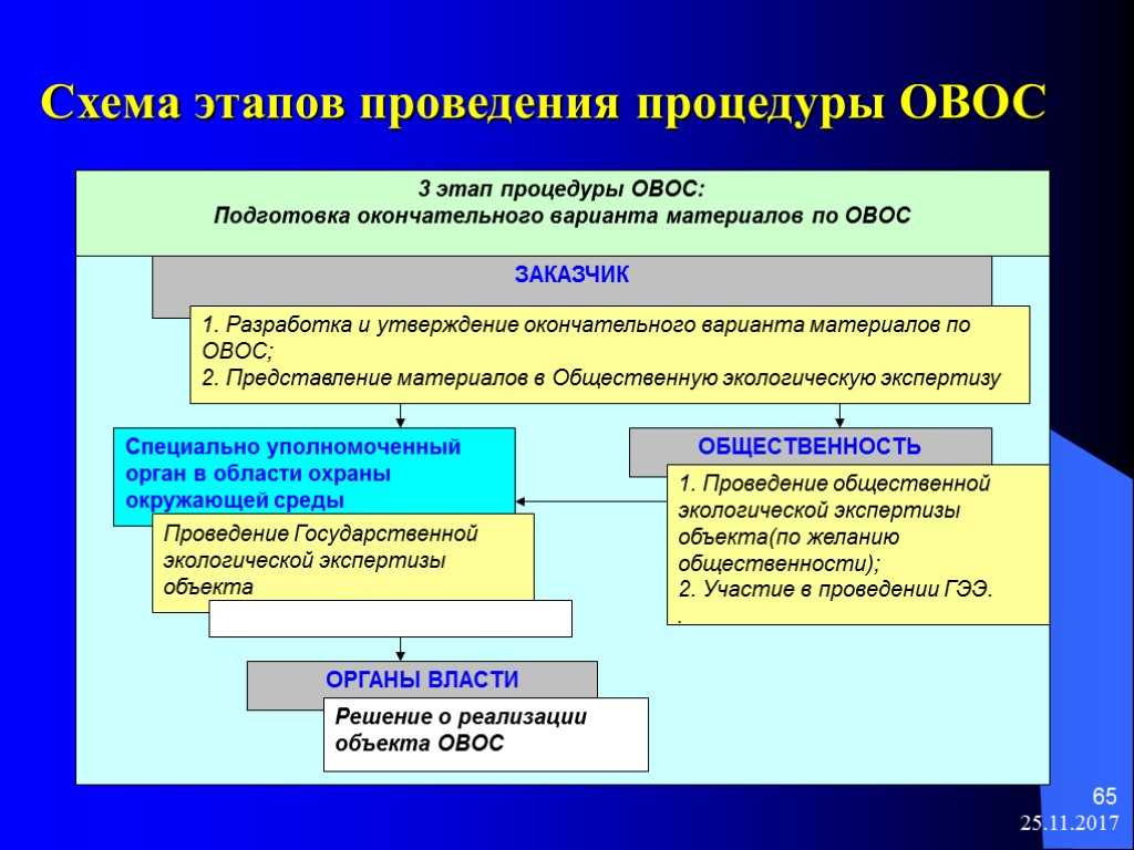 Проект овос разрабатывается предприятием