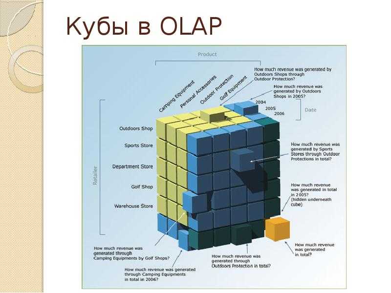 Оперативная аналитическая обработка (on-line analytical processing, olap). корпоративные базы данных экономических информационных систем - курсовая работа