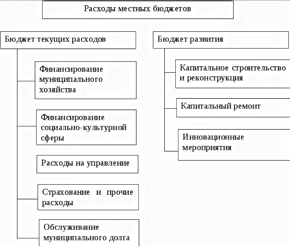 Расставьте статьи расходов государственного бюджета из схемы в параграфе в порядке уменьшения