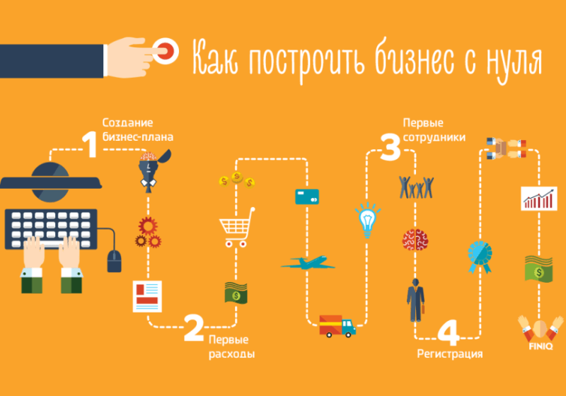 Свой бизнес с нуля. Схема открытия бизнеса с нуля. Схема построения бизнеса с нуля. Как построить бизнес. Бизнес схемы с нуля.