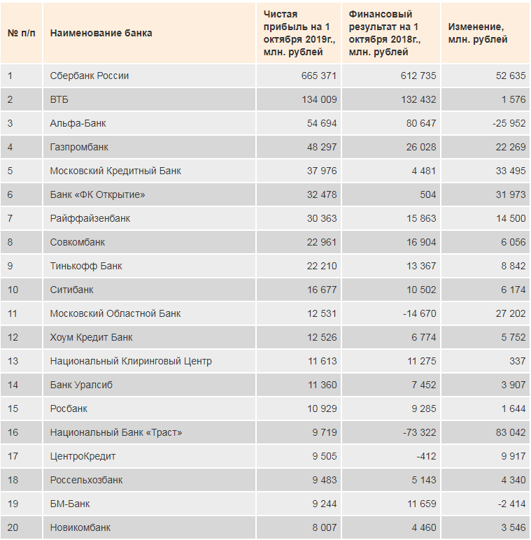 Самые крупные банки россии