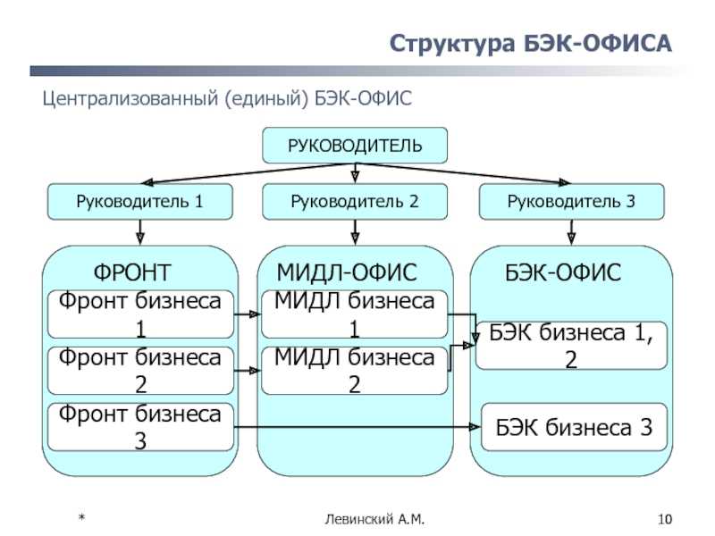 Back office. Бэк офис Мидл офис фронт офис. Структура бэк офиса. Структура бэк офиса организационная. Структура фронт офиса.