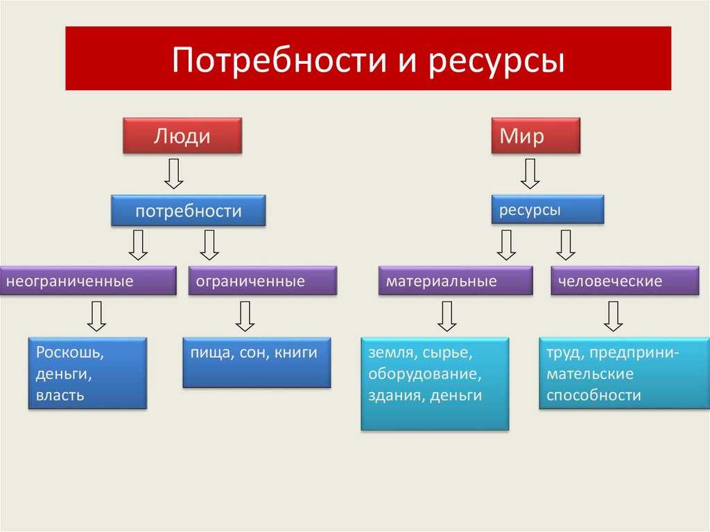 Потребности и ресурсы презентация