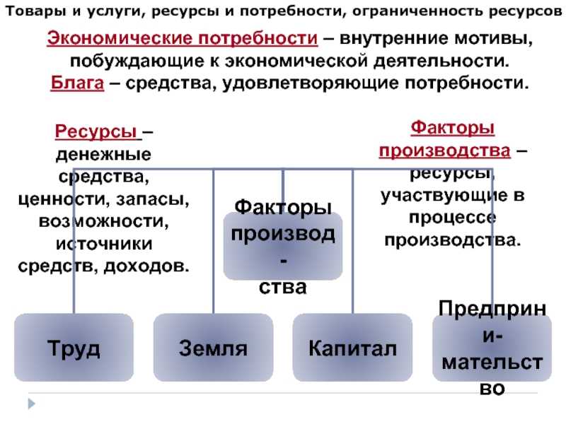 Ресурсы производства