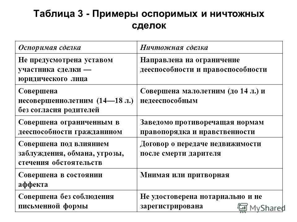 Недействительность сделки схема