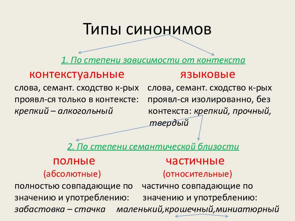 Отличаются в зависимости от. Типы синонимов в русском языке. Синонимы типы синонимов. Определить вид синонимов. Типы синонимов контекстуальные.