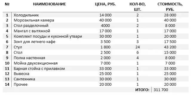 Бизнес план по открытию шаурмичной