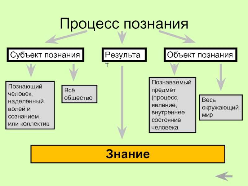 Что такое субъект и как он связан с объектом. субъект это простыми словами. - uhistory.ru
