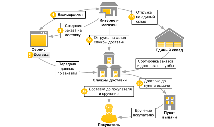 Бизнес план для пункта выдачи заказов