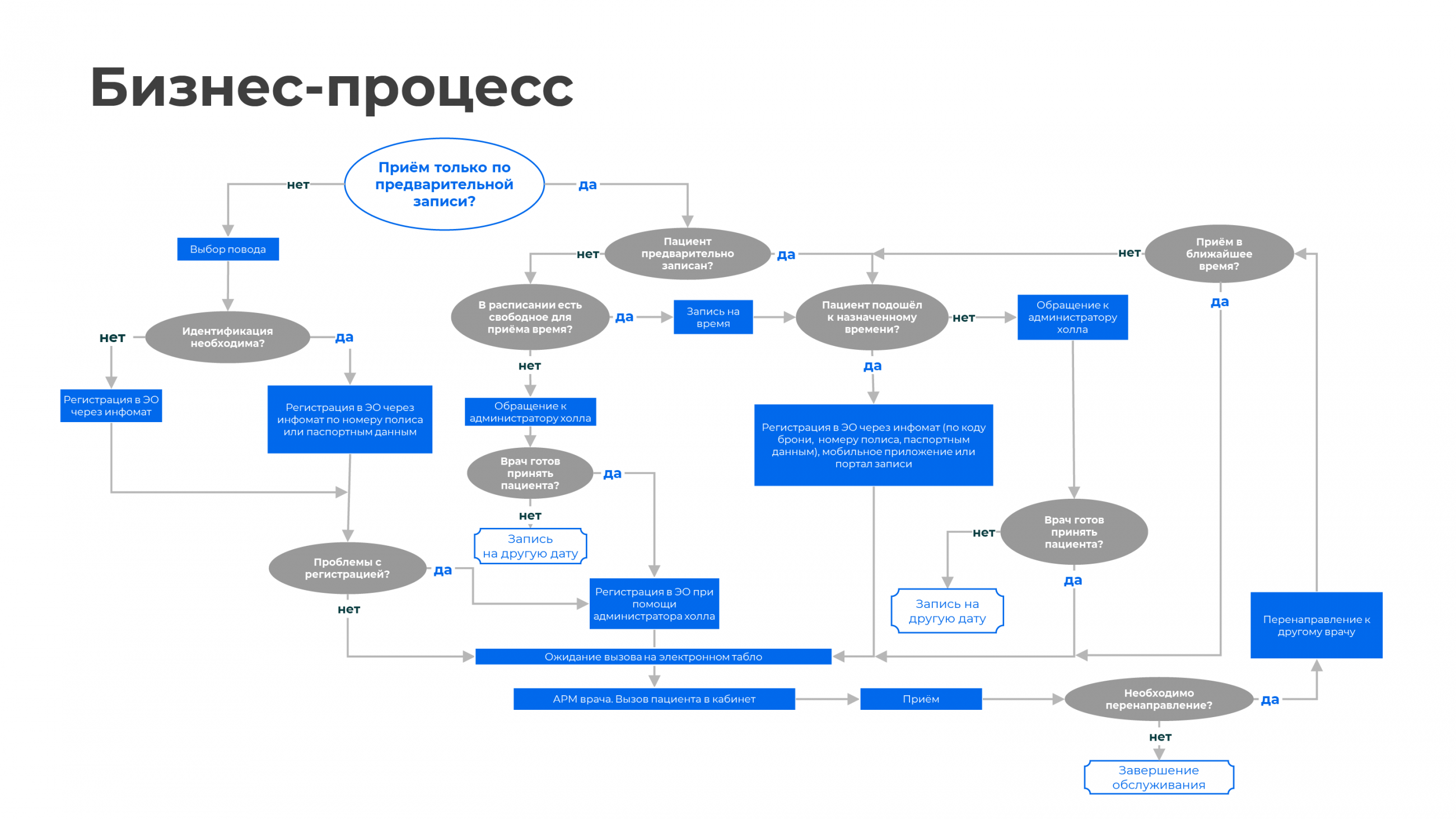 Https pro resource. Бизнес-процессы в организации пример схема. Схема бизнес процессов в организации. Как строить бизнес процессы. Схема бизнес-процессов медицинского учреждения.