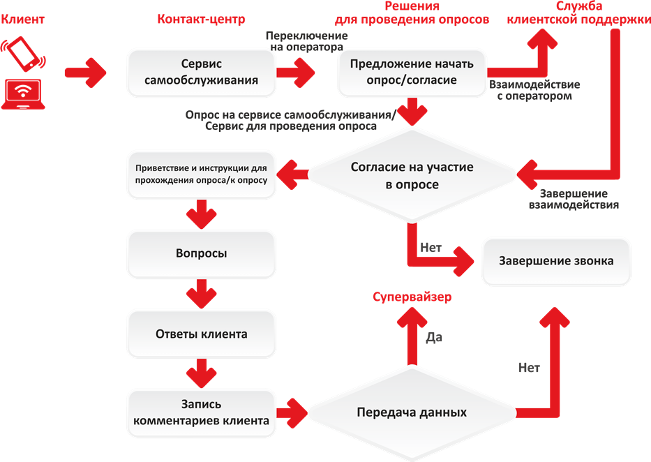 Возможность возврата. Скрипт контроля качества обслуживания. Скрипт обслуживания клиентов схема процесса. Скрипт по качеству обслуживания клиента. Схема коммуникации с клиентом.