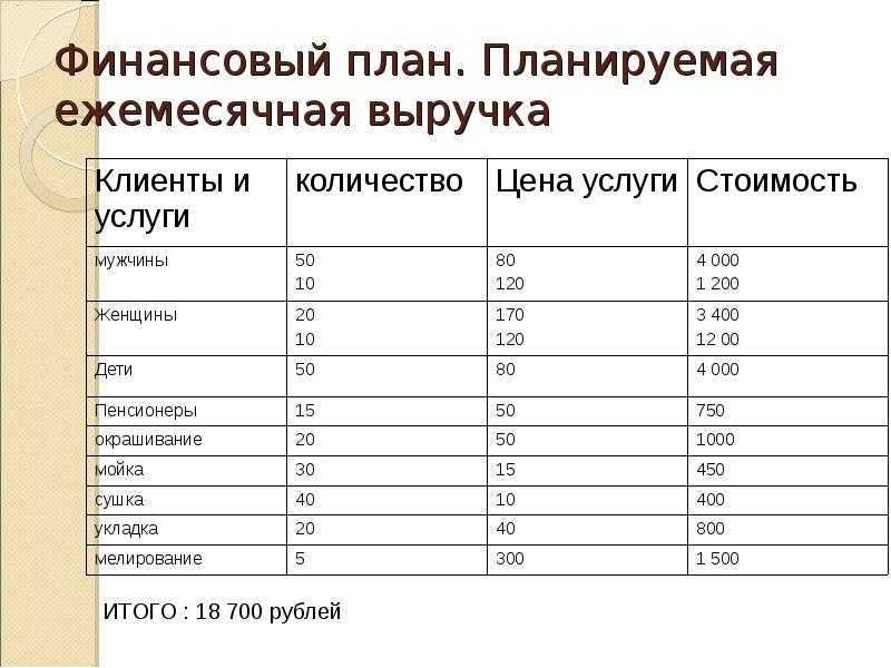 Как выглядит бизнес план для социального контракта образец с расчетами