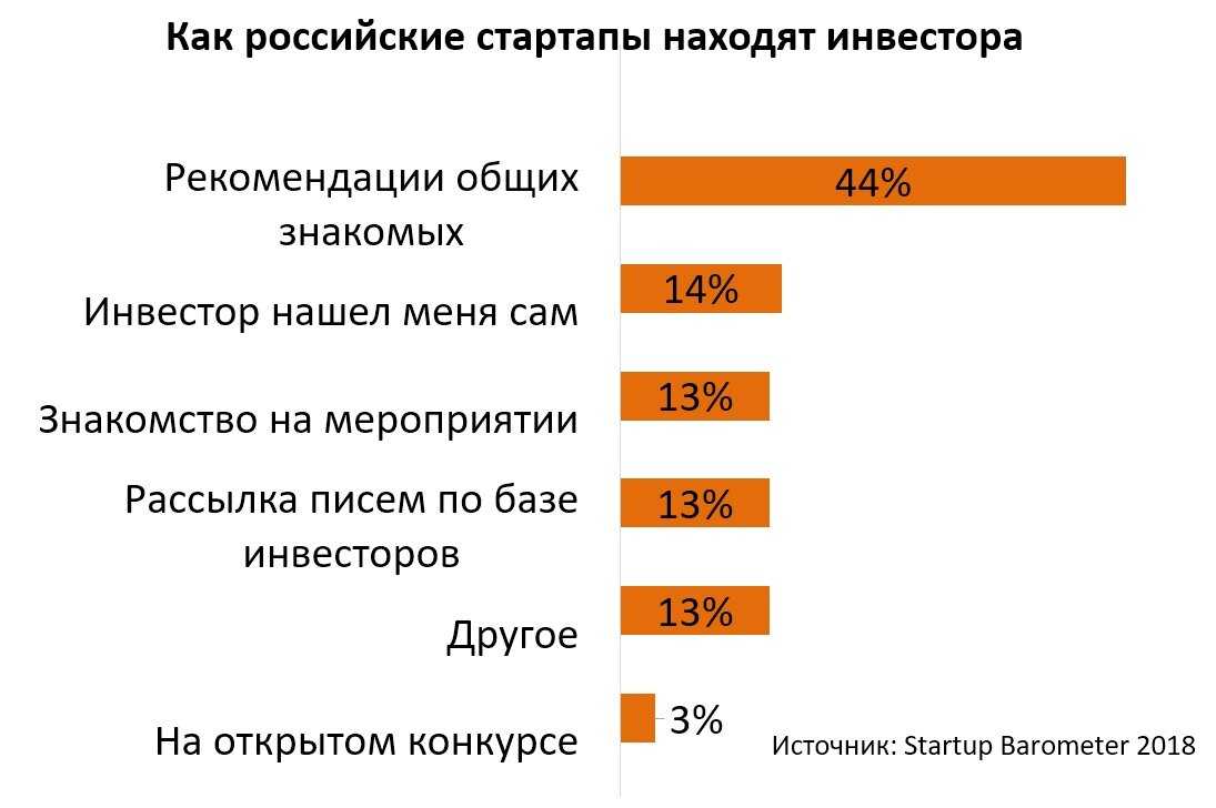 Как привлечь инвесторов в проект с нуля