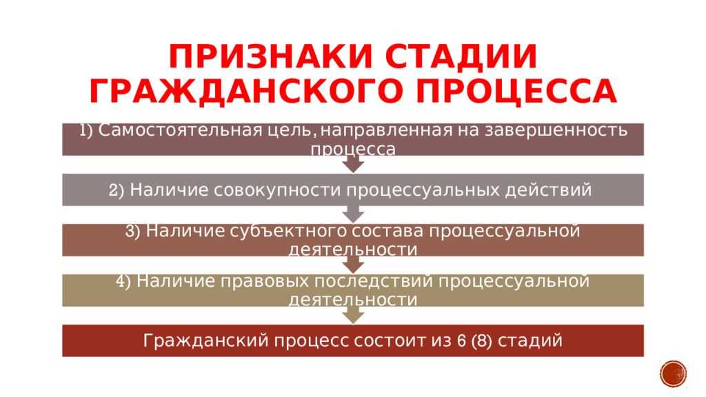 Основные стадии гражданского процесса схема