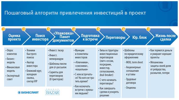 Бизнес проекты для инвестирования