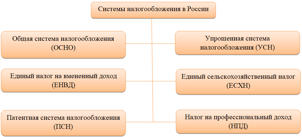 Чем отличается ип от ооо? сравнение оао, ооо, зао, ип. что такое упрощенная система налогообложения? :: businessman.ru