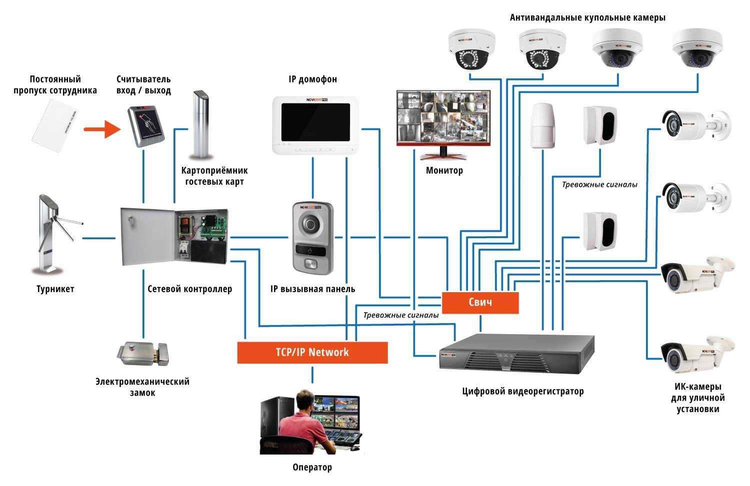 Создание плана будущей системы видеонаблюдения