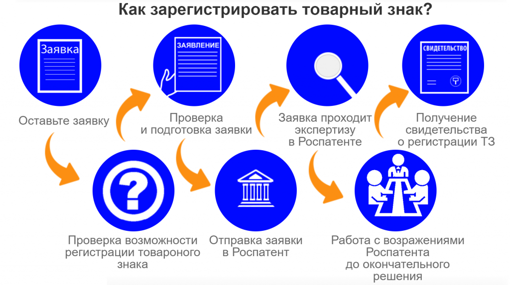 Регистрация бо. Порядок регистрации товарных знаков. Регистрация товарного знака схема. Процесс регистрации торговой марки. Этапы регистрации торговой марки.