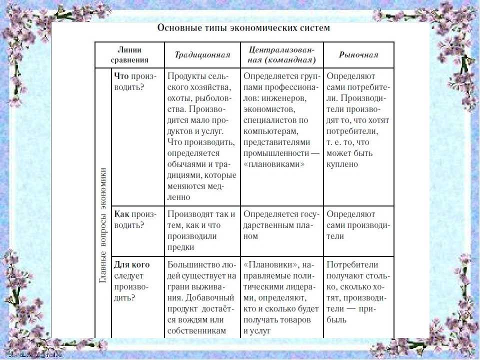 Экономические системы схема