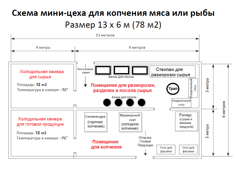 Цехом инструкция. Схема коптильного цеха план. План мини коптильного цеха. Схема мини коптильного цеха. План-схема цеха копчения рыбы.