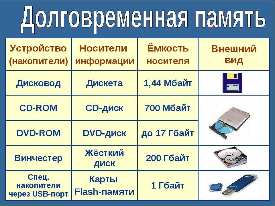 Современные накопители информации используемые в вычислительной технике презентация