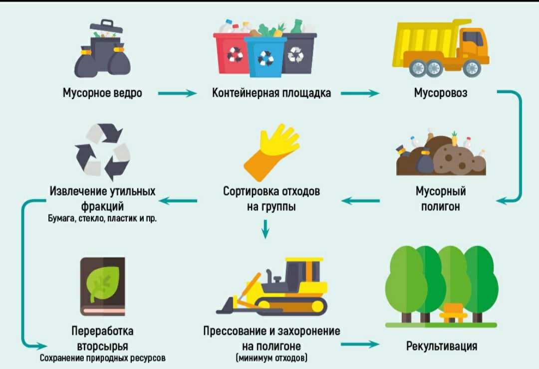 Как нужно утилизировать. Схема системы переработки и утилизации ТКО. Схема переработки и утилизации промышленных отходов. Схема утилизации мусорных отходов. Схема организации вывоза мусора.