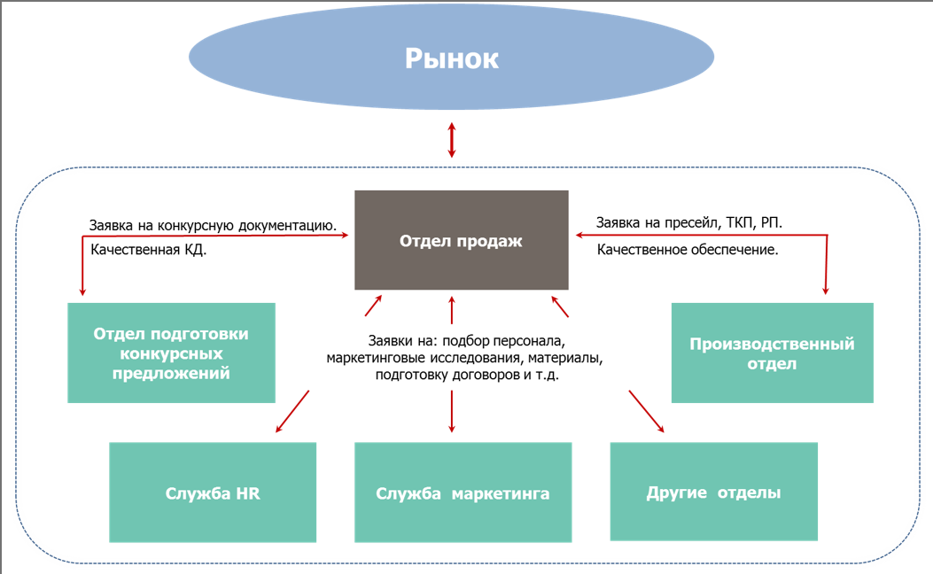 Структура отдела продаж схема