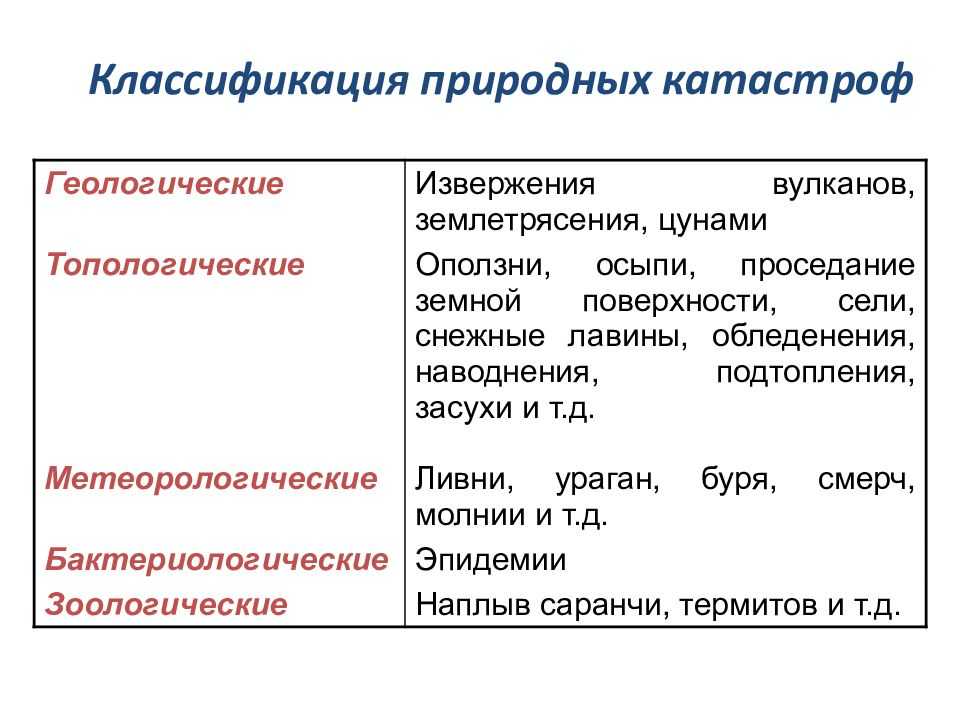 Схема стихийных бедствий