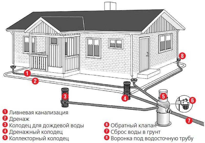 Дренаж - материалы, нюансы выбора, обустройство дренажной системы придомового участка