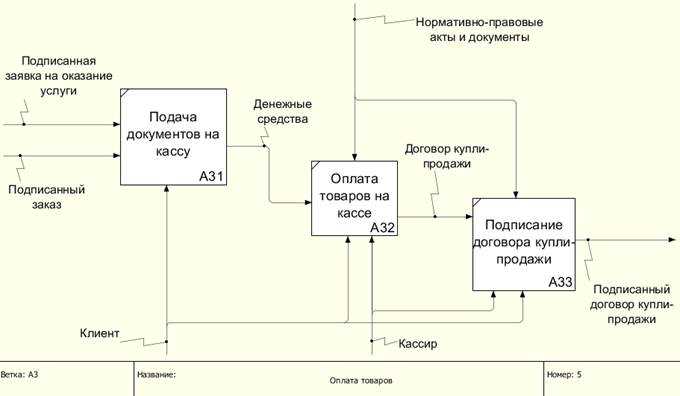 Декомпозиция бизнес плана