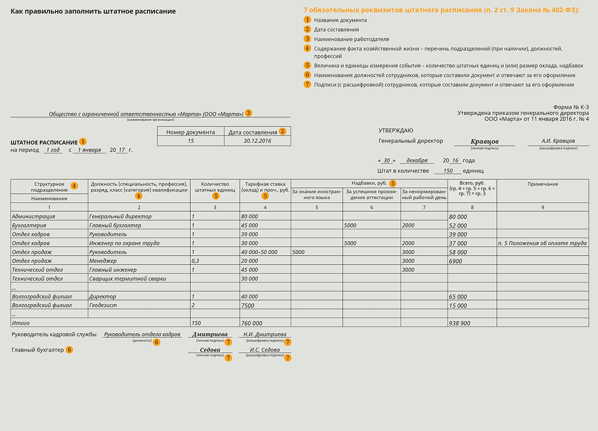 Штатное расписание с расстановкой образец