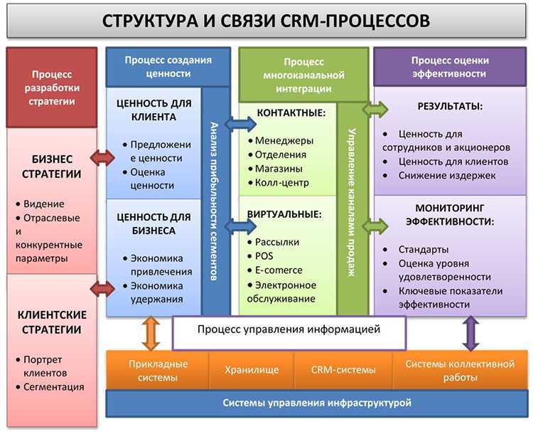 Карта эффективного отдела продаж